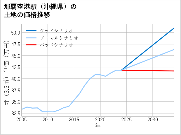 那覇空港駅（沖縄県）の土地価格推移