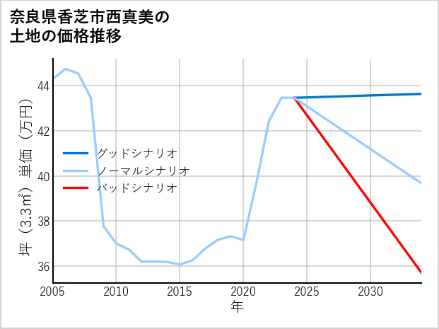 奈良県香芝市西真美の土地価格推移