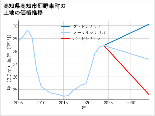 高知県高知市薊野東町の土地価格推移