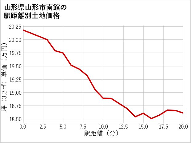 山形県山形市南館の徒歩距離別の土地坪単価