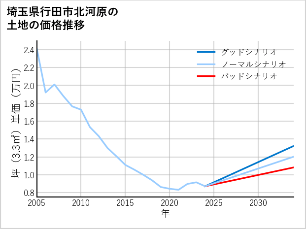 埼玉県行田市北河原の土地価格推移