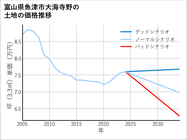 富山県魚津市大海寺野の土地価格推移