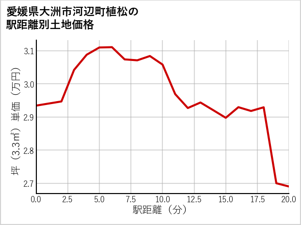 愛媛県大洲市河辺町植松の徒歩距離別の土地坪単価