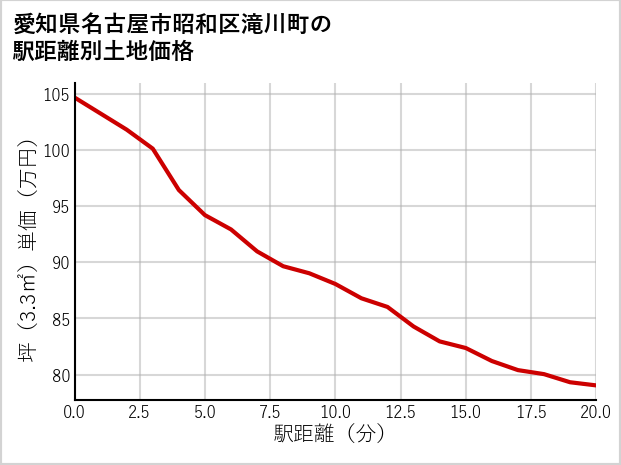愛知県名古屋市昭和区滝川町の徒歩距離別の土地坪単価