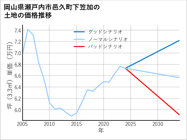 岡山県瀬戸内市邑久町下笠加の土地価格推移