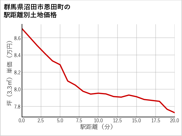 群馬県沼田市恩田町の徒歩距離別の土地坪単価