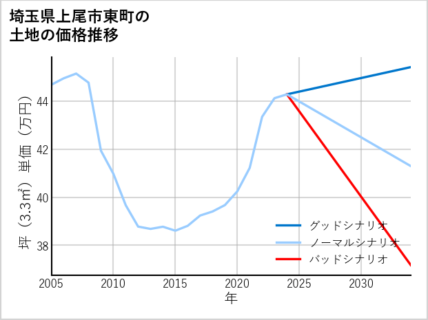 埼玉県上尾市東町の土地価格推移