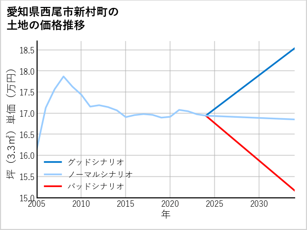 愛知県西尾市新村町の土地価格推移