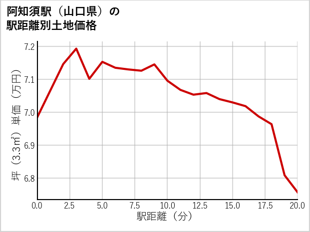 阿知須駅（山口県）の徒歩距離別の土地坪単価