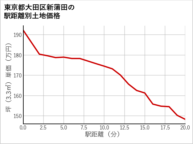 東京都大田区新蒲田の徒歩距離別の土地坪単価