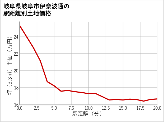 岐阜県岐阜市伊奈波通の徒歩距離別の土地坪単価