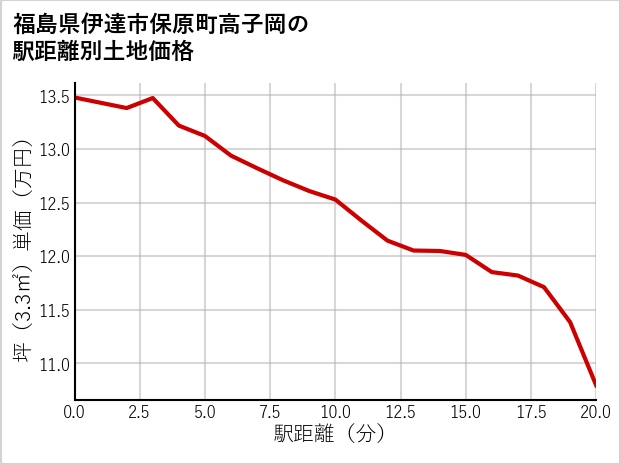 福島県伊達市保原町高子岡の徒歩距離別の土地坪単価