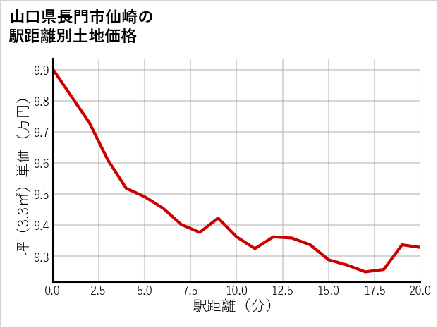 山口県長門市仙崎の徒歩距離別の土地坪単価