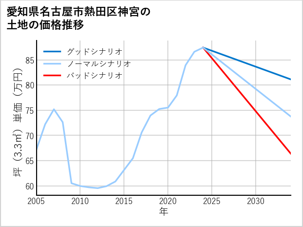愛知県名古屋市熱田区神宮の土地価格推移