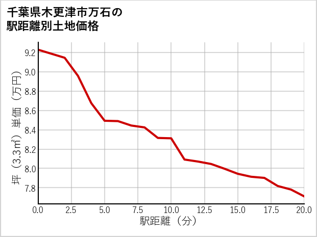 千葉県木更津市万石の徒歩距離別の土地坪単価