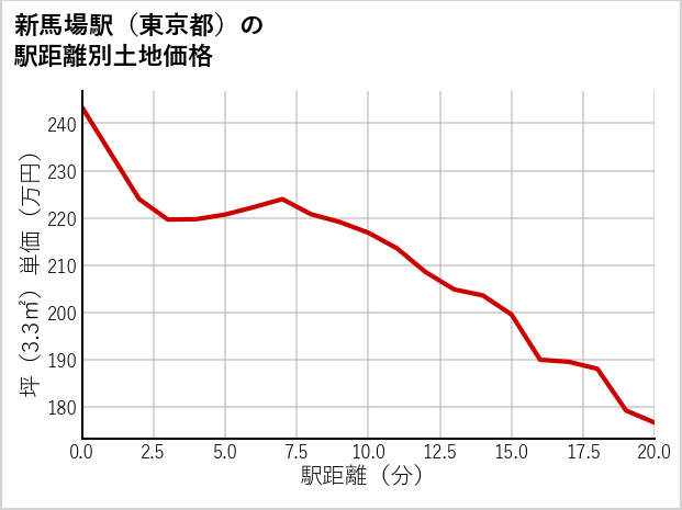 新馬場駅（東京都）の徒歩距離別の土地坪単価
