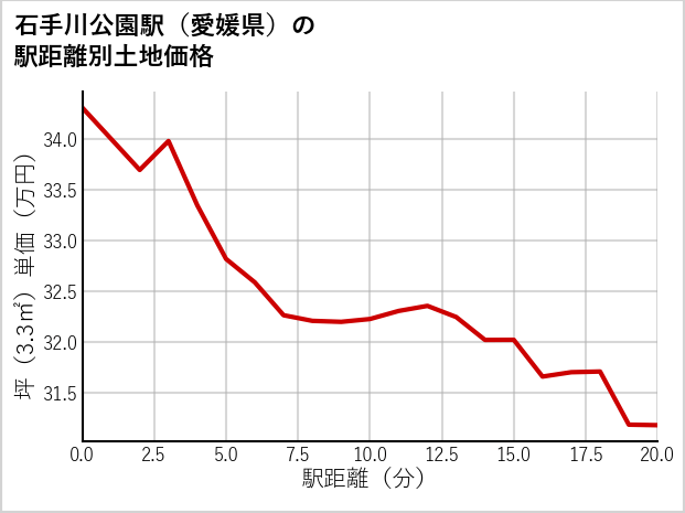 石手川公園駅（愛媛県）の徒歩距離別の土地坪単価