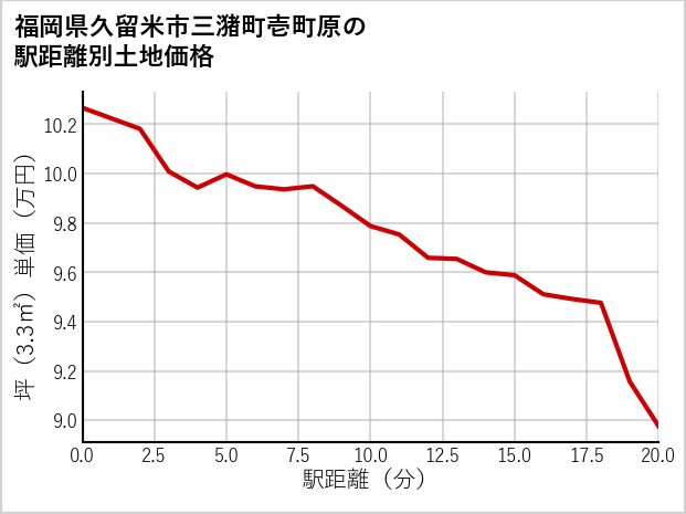 福岡県久留米市三潴町壱町原の徒歩距離別の土地坪単価