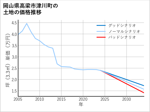 岡山県高梁市津川町の土地価格推移