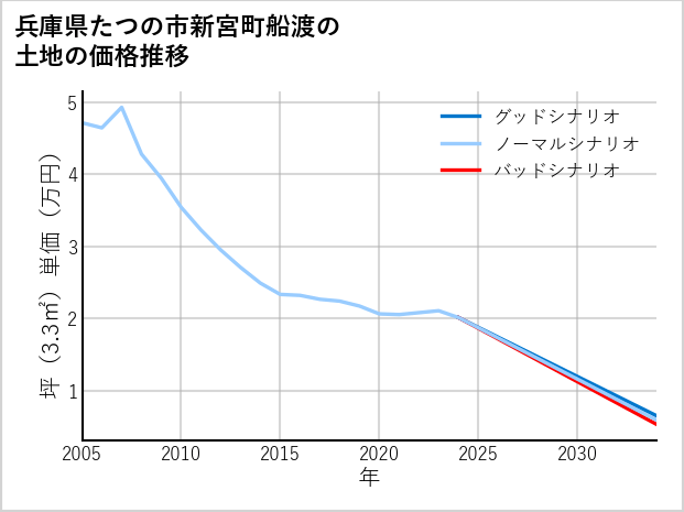 兵庫県たつの市新宮町船渡の土地価格推移
