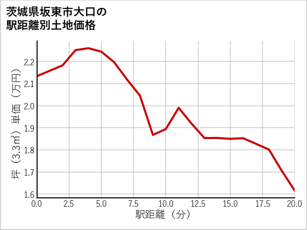 茨城県坂東市大口の徒歩距離別の土地坪単価