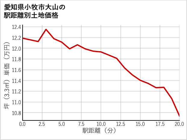 愛知県小牧市大山の徒歩距離別の土地坪単価
