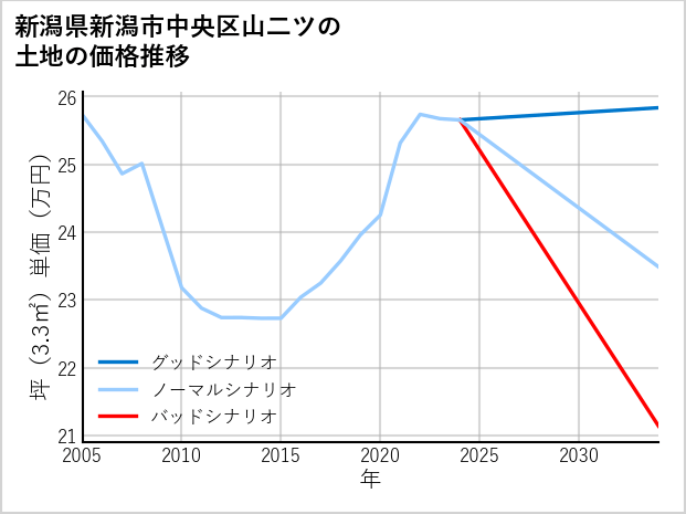 新潟県新潟市中央区山二ツの土地価格推移