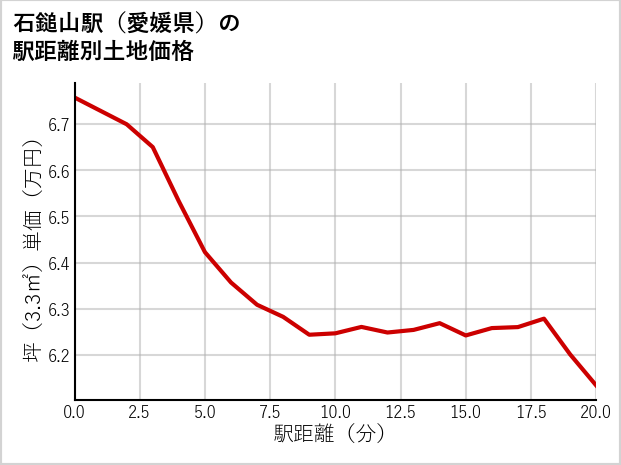 石鎚山駅（愛媛県）の徒歩距離別の土地坪単価
