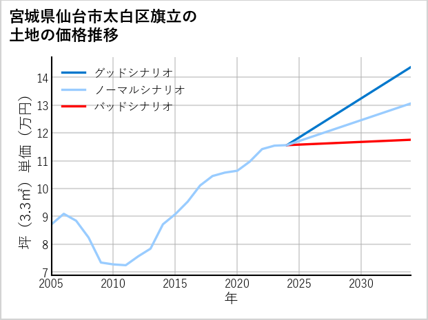宮城県仙台市太白区旗立の土地価格推移
