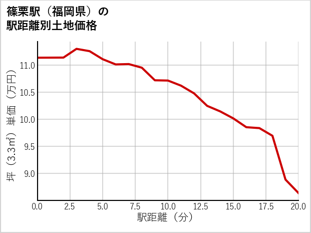 篠栗駅（福岡県）の徒歩距離別の土地坪単価