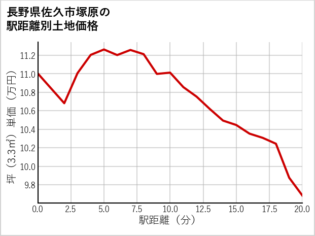 長野県佐久市塚原の徒歩距離別の土地坪単価