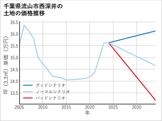 千葉県流山市西深井の土地価格推移