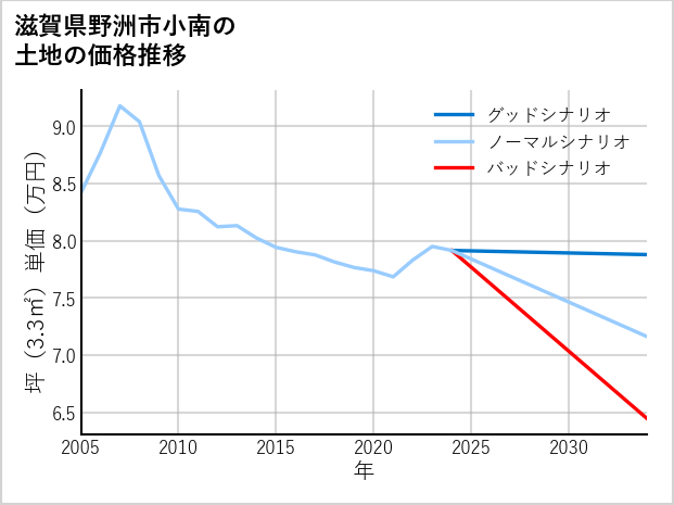 滋賀県野洲市小南の土地価格推移