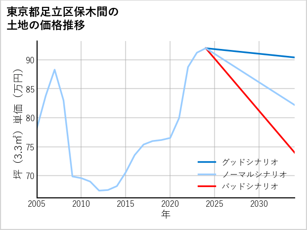 東京都足立区保木間の土地価格推移