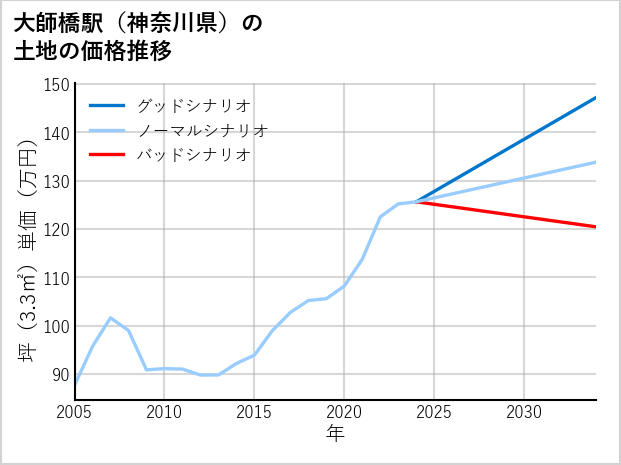 大師橋駅（神奈川県）の土地価格推移
