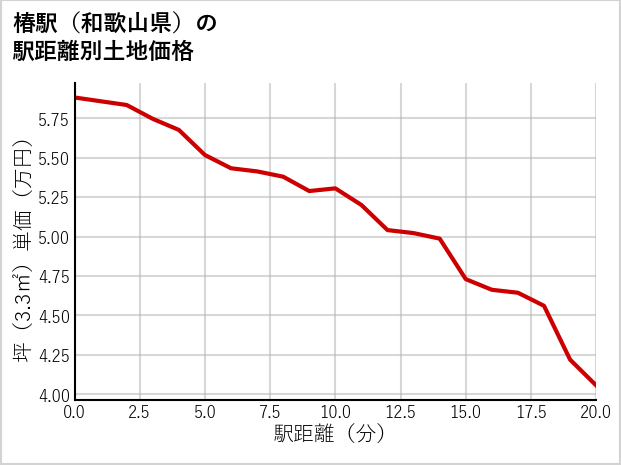 椿駅（和歌山県）の徒歩距離別の土地坪単価
