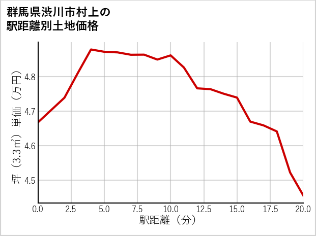 群馬県渋川市村上の徒歩距離別の土地坪単価