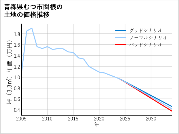 青森県むつ市関根の土地価格推移