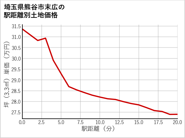 埼玉県熊谷市末広の徒歩距離別の土地坪単価