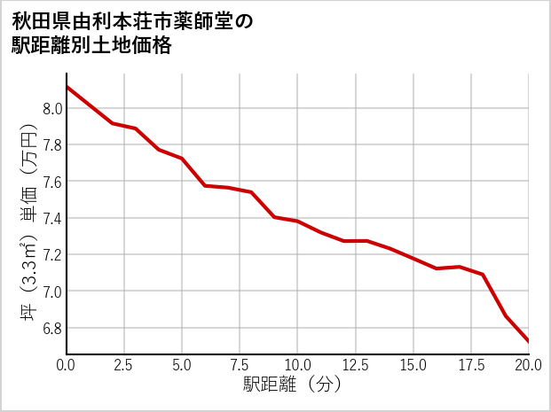 秋田県由利本荘市薬師堂の徒歩距離別の土地坪単価