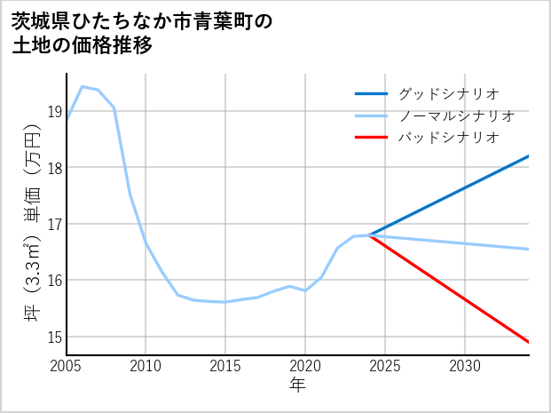茨城県ひたちなか市青葉町の土地価格推移