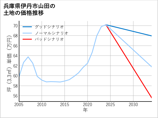 兵庫県伊丹市山田の土地価格推移