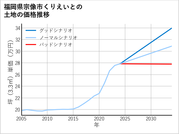 福岡県宗像市くりえいとの土地価格推移