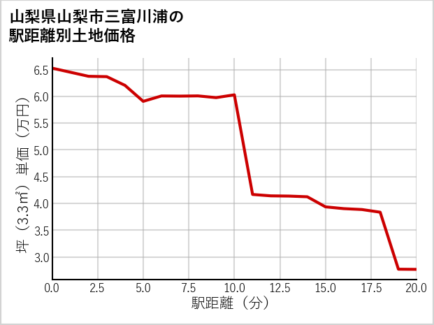 山梨県山梨市三富川浦の徒歩距離別の土地坪単価