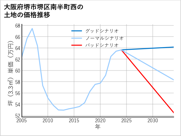 大阪府堺市堺区南半町西の土地価格推移