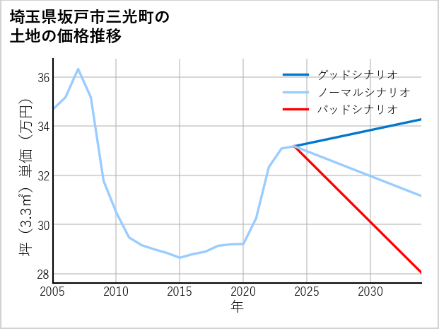 埼玉県坂戸市三光町の土地価格推移