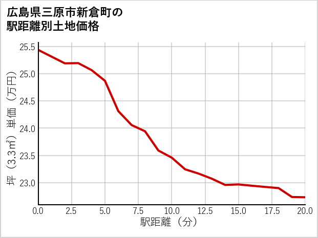 広島県三原市新倉町の徒歩距離別の土地坪単価