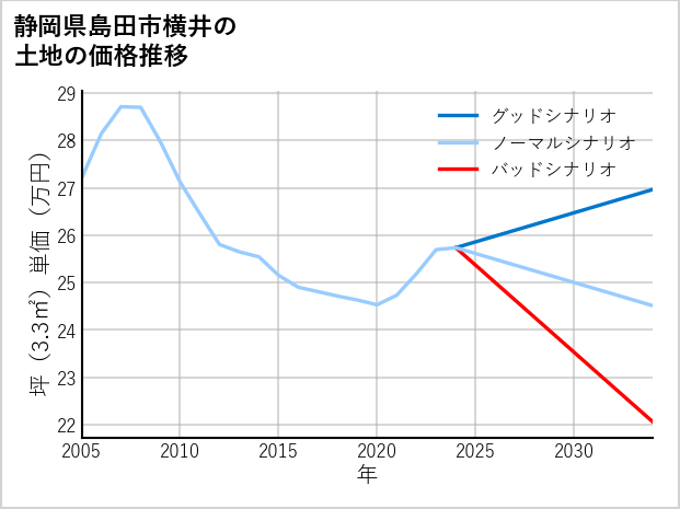 静岡県島田市横井の土地価格推移