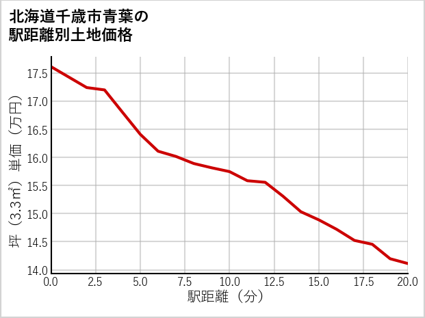 北海道千歳市青葉の徒歩距離別の土地坪単価