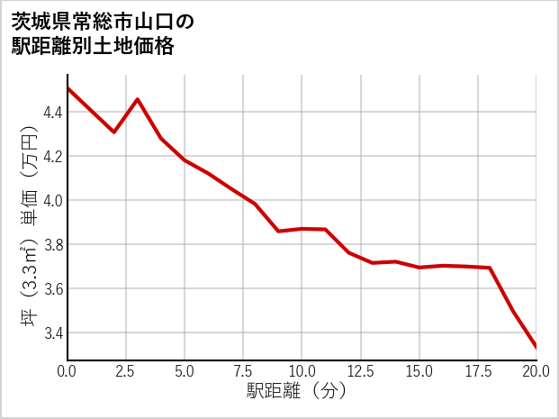 茨城県常総市山口の徒歩距離別の土地坪単価